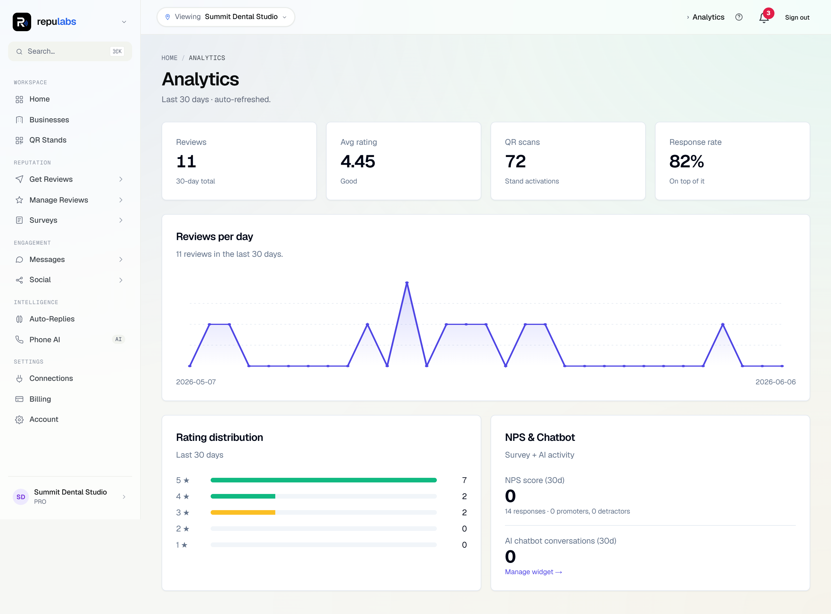 repulabs Analytics — the whole reputation picture on one page
